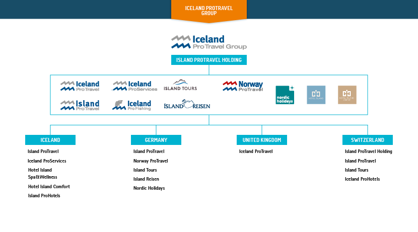 Iceland ProTravel Group - Organizational chart